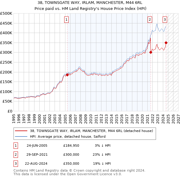 38, TOWNSGATE WAY, IRLAM, MANCHESTER, M44 6RL: Price paid vs HM Land Registry's House Price Index