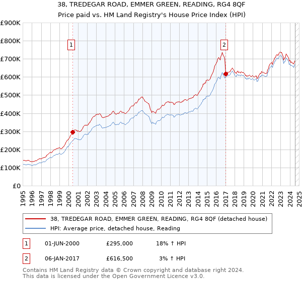 38, TREDEGAR ROAD, EMMER GREEN, READING, RG4 8QF: Price paid vs HM Land Registry's House Price Index