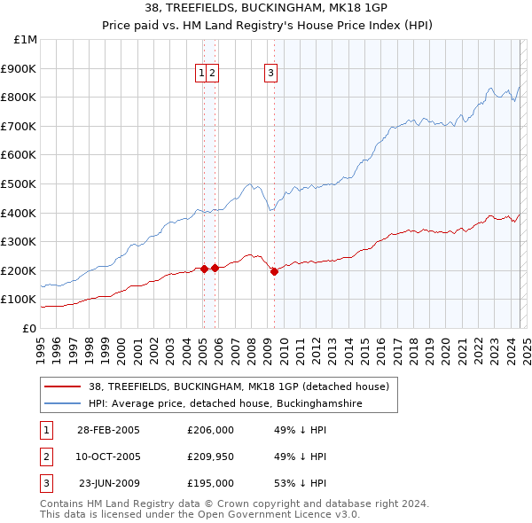 38, TREEFIELDS, BUCKINGHAM, MK18 1GP: Price paid vs HM Land Registry's House Price Index