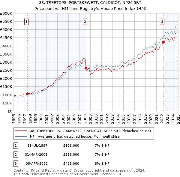 38, TREETOPS, PORTSKEWETT, CALDICOT, NP26 5RT: Price paid vs HM Land Registry's House Price Index