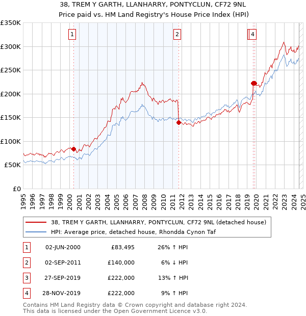 38, TREM Y GARTH, LLANHARRY, PONTYCLUN, CF72 9NL: Price paid vs HM Land Registry's House Price Index