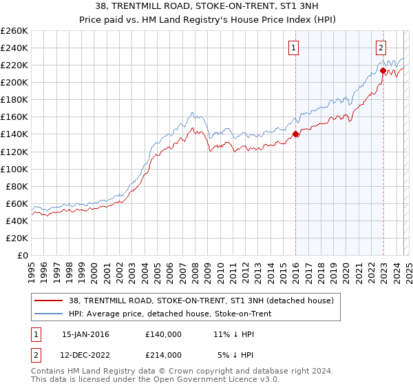 38, TRENTMILL ROAD, STOKE-ON-TRENT, ST1 3NH: Price paid vs HM Land Registry's House Price Index