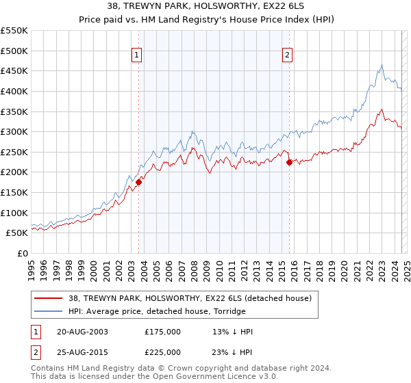 38, TREWYN PARK, HOLSWORTHY, EX22 6LS: Price paid vs HM Land Registry's House Price Index