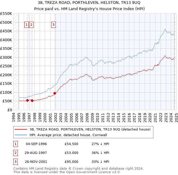 38, TREZA ROAD, PORTHLEVEN, HELSTON, TR13 9UQ: Price paid vs HM Land Registry's House Price Index