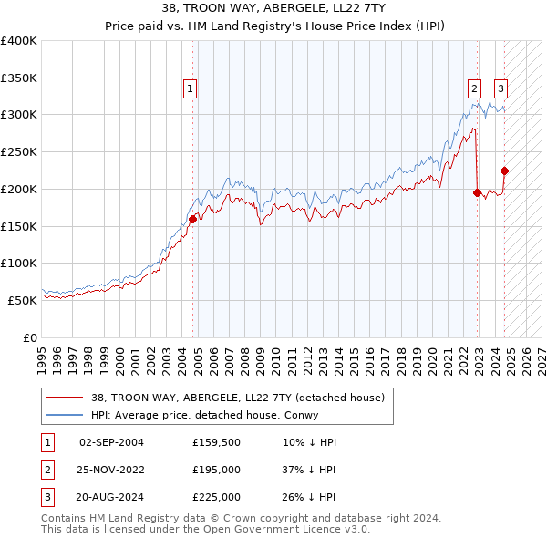 38, TROON WAY, ABERGELE, LL22 7TY: Price paid vs HM Land Registry's House Price Index