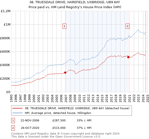 38, TRUESDALE DRIVE, HAREFIELD, UXBRIDGE, UB9 6AY: Price paid vs HM Land Registry's House Price Index