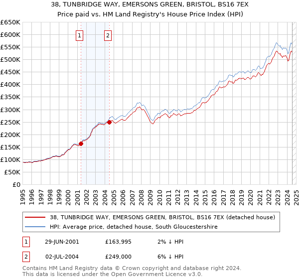 38, TUNBRIDGE WAY, EMERSONS GREEN, BRISTOL, BS16 7EX: Price paid vs HM Land Registry's House Price Index