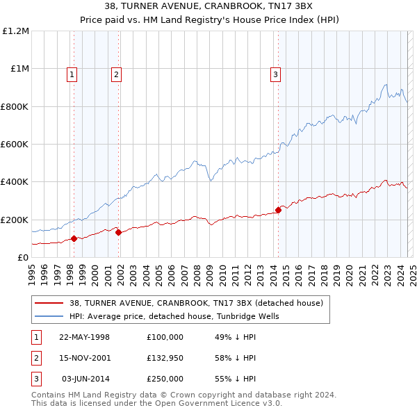 38, TURNER AVENUE, CRANBROOK, TN17 3BX: Price paid vs HM Land Registry's House Price Index