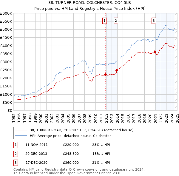 38, TURNER ROAD, COLCHESTER, CO4 5LB: Price paid vs HM Land Registry's House Price Index