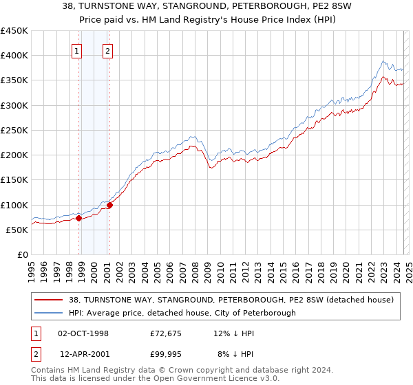 38, TURNSTONE WAY, STANGROUND, PETERBOROUGH, PE2 8SW: Price paid vs HM Land Registry's House Price Index