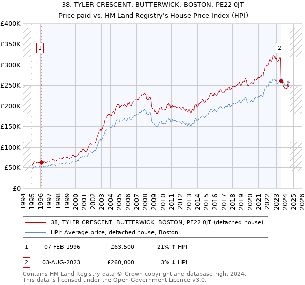 38, TYLER CRESCENT, BUTTERWICK, BOSTON, PE22 0JT: Price paid vs HM Land Registry's House Price Index