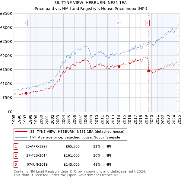 38, TYNE VIEW, HEBBURN, NE31 1EA: Price paid vs HM Land Registry's House Price Index