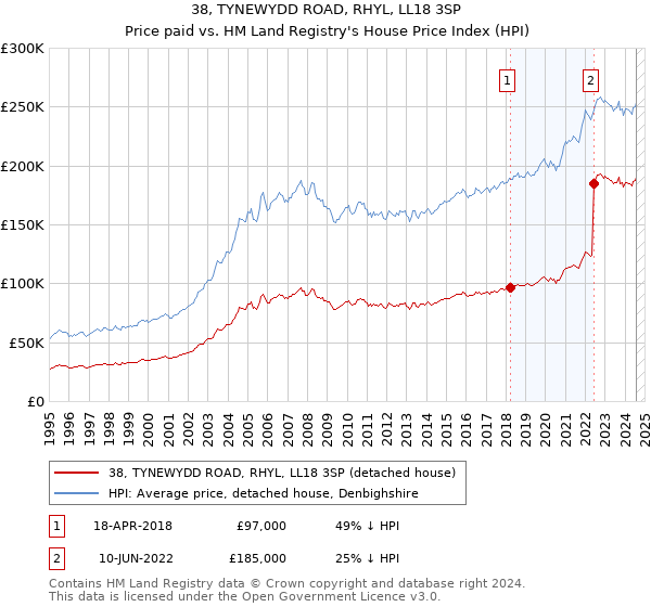 38, TYNEWYDD ROAD, RHYL, LL18 3SP: Price paid vs HM Land Registry's House Price Index