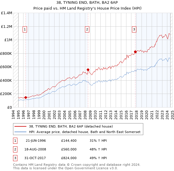 38, TYNING END, BATH, BA2 6AP: Price paid vs HM Land Registry's House Price Index