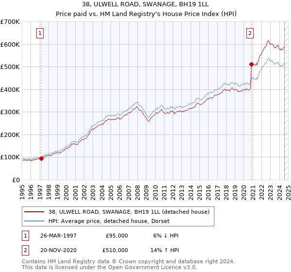 38, ULWELL ROAD, SWANAGE, BH19 1LL: Price paid vs HM Land Registry's House Price Index