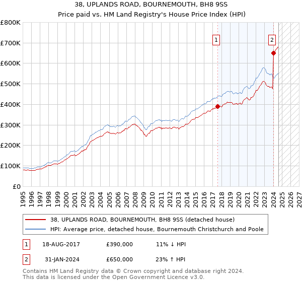 38, UPLANDS ROAD, BOURNEMOUTH, BH8 9SS: Price paid vs HM Land Registry's House Price Index