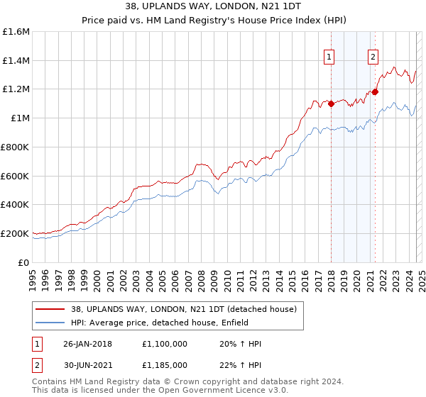 38, UPLANDS WAY, LONDON, N21 1DT: Price paid vs HM Land Registry's House Price Index