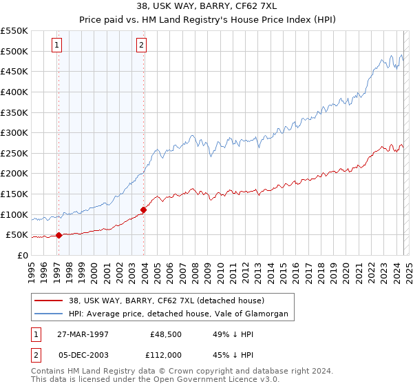 38, USK WAY, BARRY, CF62 7XL: Price paid vs HM Land Registry's House Price Index