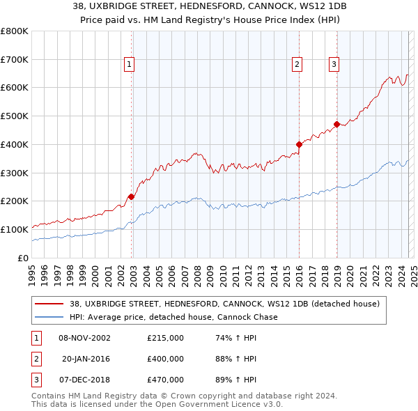 38, UXBRIDGE STREET, HEDNESFORD, CANNOCK, WS12 1DB: Price paid vs HM Land Registry's House Price Index