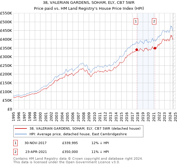 38, VALERIAN GARDENS, SOHAM, ELY, CB7 5WR: Price paid vs HM Land Registry's House Price Index