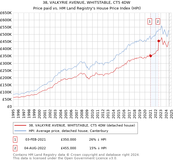 38, VALKYRIE AVENUE, WHITSTABLE, CT5 4DW: Price paid vs HM Land Registry's House Price Index