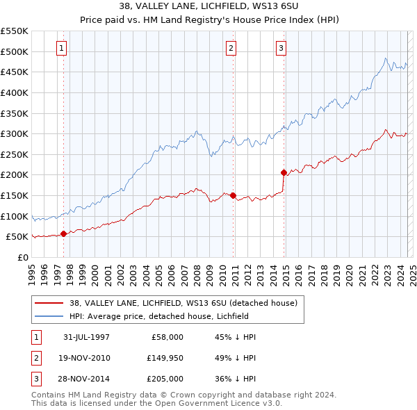 38, VALLEY LANE, LICHFIELD, WS13 6SU: Price paid vs HM Land Registry's House Price Index