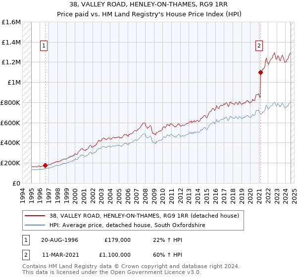 38, VALLEY ROAD, HENLEY-ON-THAMES, RG9 1RR: Price paid vs HM Land Registry's House Price Index