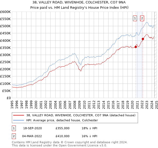 38, VALLEY ROAD, WIVENHOE, COLCHESTER, CO7 9NA: Price paid vs HM Land Registry's House Price Index