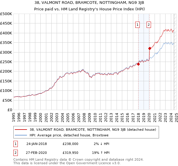 38, VALMONT ROAD, BRAMCOTE, NOTTINGHAM, NG9 3JB: Price paid vs HM Land Registry's House Price Index