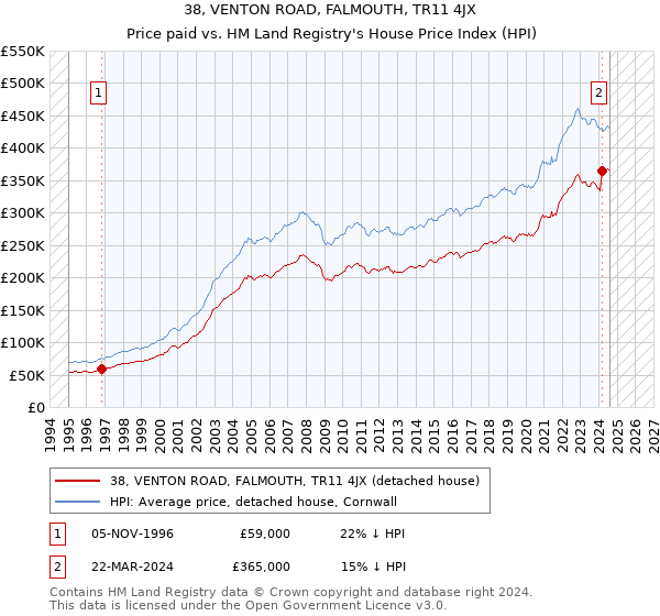 38, VENTON ROAD, FALMOUTH, TR11 4JX: Price paid vs HM Land Registry's House Price Index