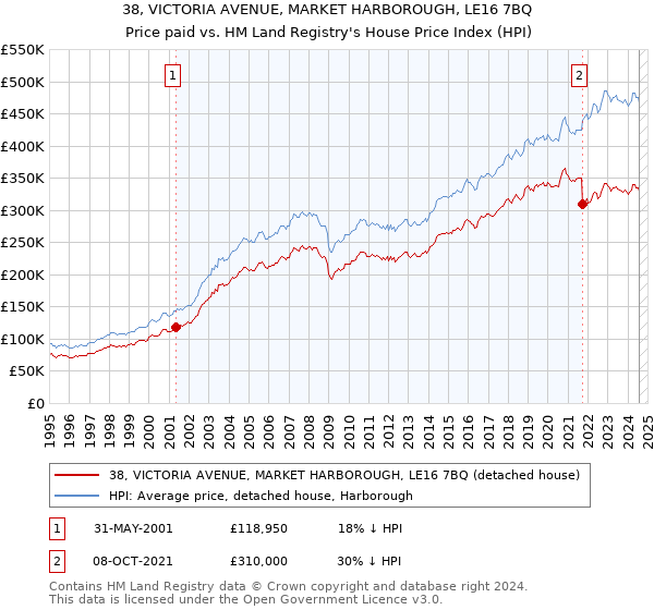 38, VICTORIA AVENUE, MARKET HARBOROUGH, LE16 7BQ: Price paid vs HM Land Registry's House Price Index