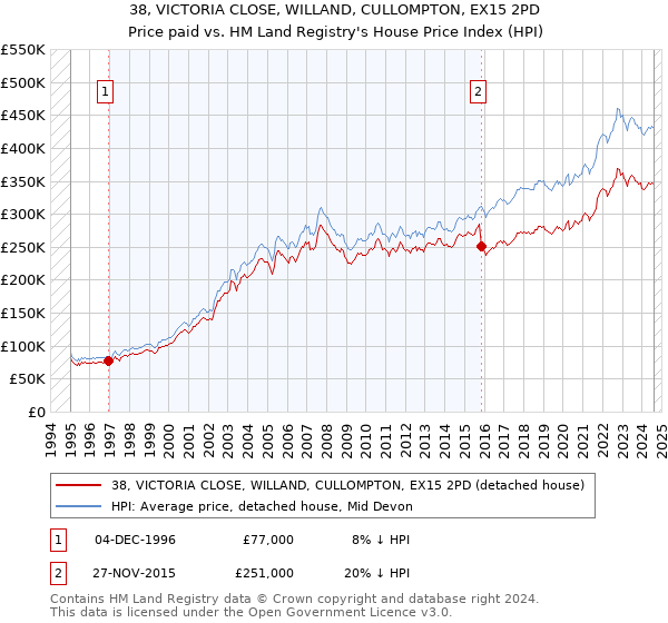 38, VICTORIA CLOSE, WILLAND, CULLOMPTON, EX15 2PD: Price paid vs HM Land Registry's House Price Index