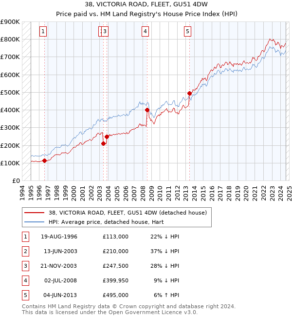 38, VICTORIA ROAD, FLEET, GU51 4DW: Price paid vs HM Land Registry's House Price Index