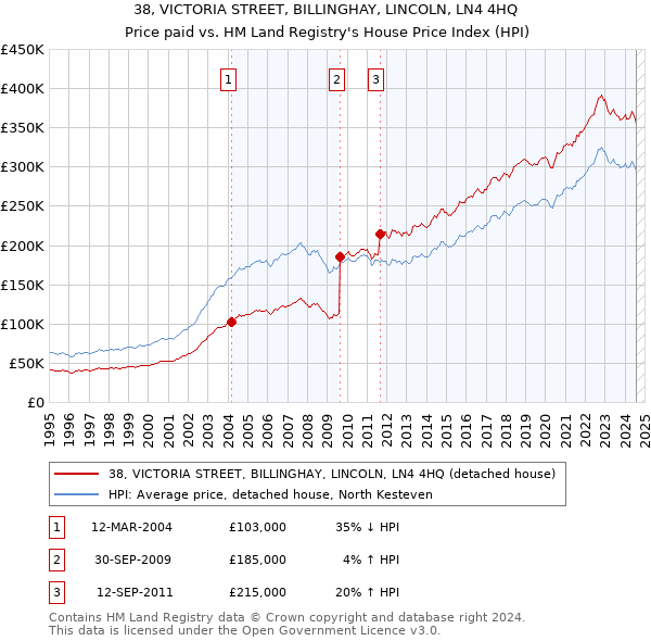 38, VICTORIA STREET, BILLINGHAY, LINCOLN, LN4 4HQ: Price paid vs HM Land Registry's House Price Index