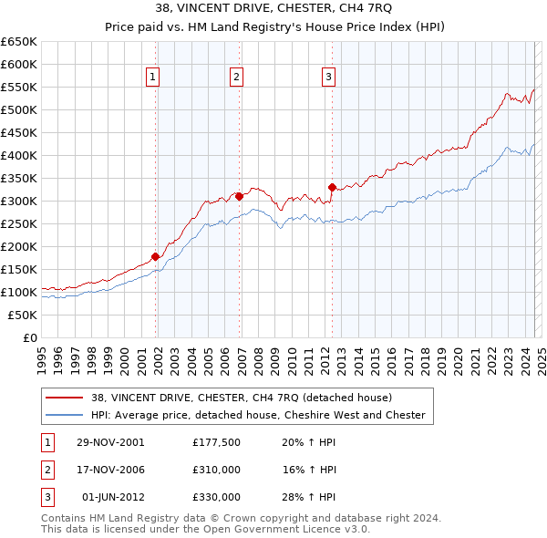 38, VINCENT DRIVE, CHESTER, CH4 7RQ: Price paid vs HM Land Registry's House Price Index