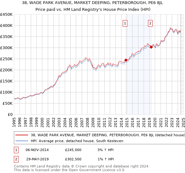 38, WADE PARK AVENUE, MARKET DEEPING, PETERBOROUGH, PE6 8JL: Price paid vs HM Land Registry's House Price Index