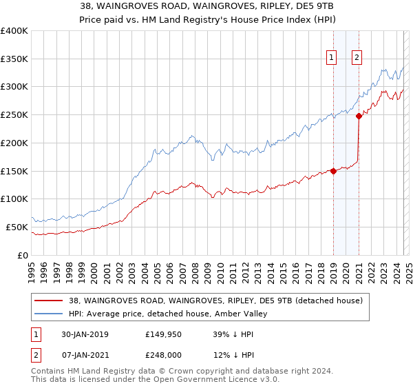 38, WAINGROVES ROAD, WAINGROVES, RIPLEY, DE5 9TB: Price paid vs HM Land Registry's House Price Index