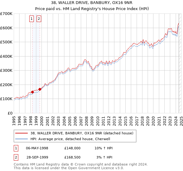 38, WALLER DRIVE, BANBURY, OX16 9NR: Price paid vs HM Land Registry's House Price Index