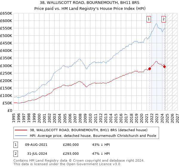 38, WALLISCOTT ROAD, BOURNEMOUTH, BH11 8RS: Price paid vs HM Land Registry's House Price Index