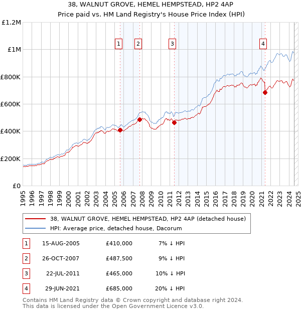 38, WALNUT GROVE, HEMEL HEMPSTEAD, HP2 4AP: Price paid vs HM Land Registry's House Price Index