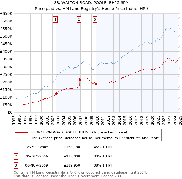 38, WALTON ROAD, POOLE, BH15 3PA: Price paid vs HM Land Registry's House Price Index