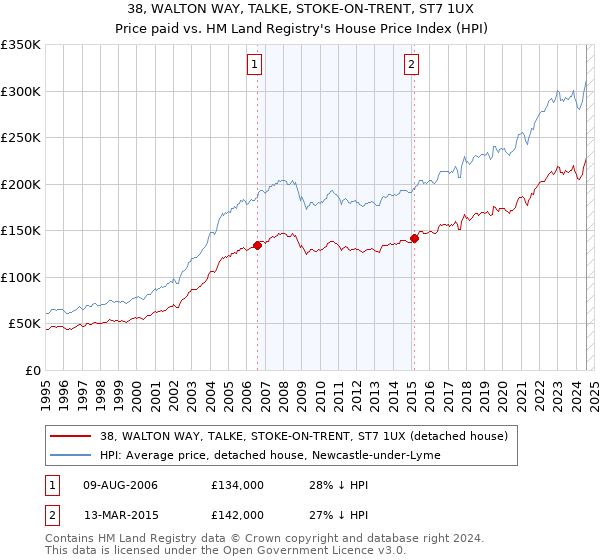 38, WALTON WAY, TALKE, STOKE-ON-TRENT, ST7 1UX: Price paid vs HM Land Registry's House Price Index