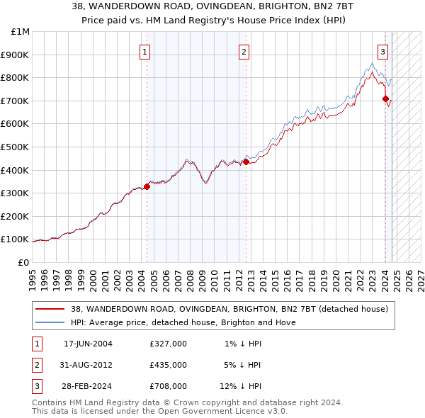 38, WANDERDOWN ROAD, OVINGDEAN, BRIGHTON, BN2 7BT: Price paid vs HM Land Registry's House Price Index