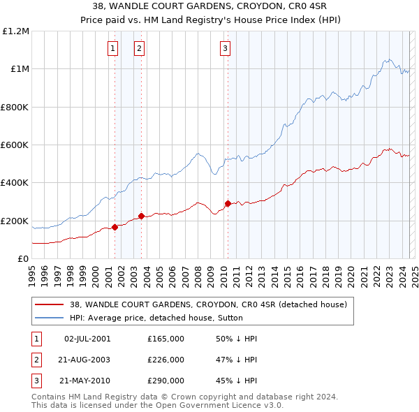 38, WANDLE COURT GARDENS, CROYDON, CR0 4SR: Price paid vs HM Land Registry's House Price Index