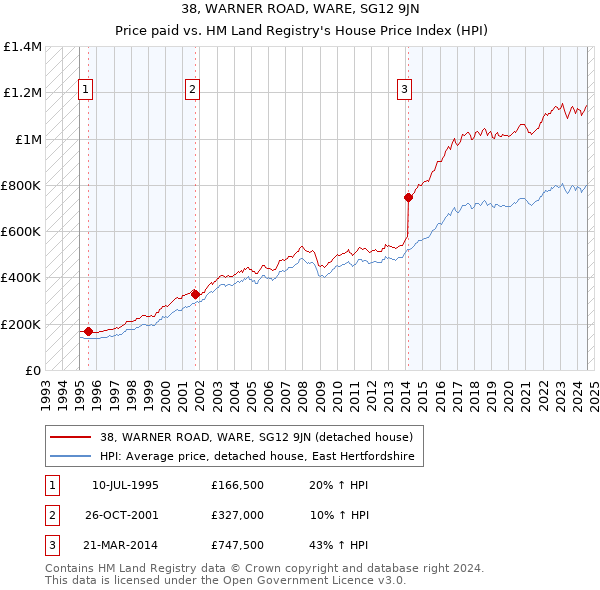 38, WARNER ROAD, WARE, SG12 9JN: Price paid vs HM Land Registry's House Price Index