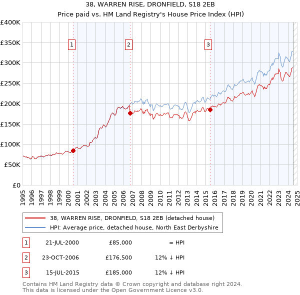 38, WARREN RISE, DRONFIELD, S18 2EB: Price paid vs HM Land Registry's House Price Index