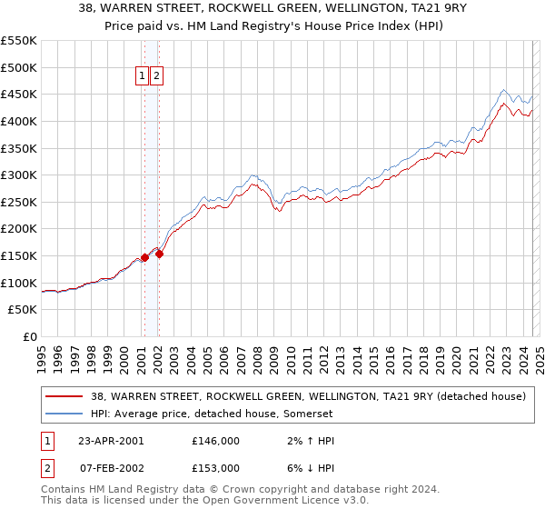 38, WARREN STREET, ROCKWELL GREEN, WELLINGTON, TA21 9RY: Price paid vs HM Land Registry's House Price Index