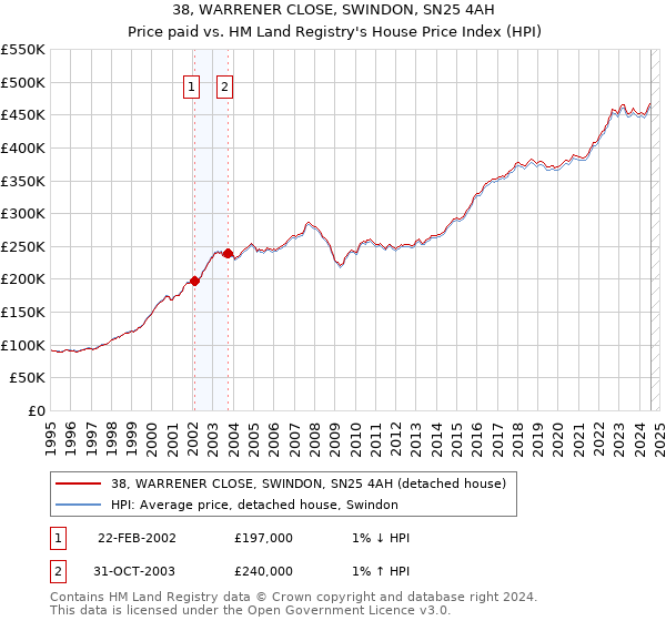 38, WARRENER CLOSE, SWINDON, SN25 4AH: Price paid vs HM Land Registry's House Price Index