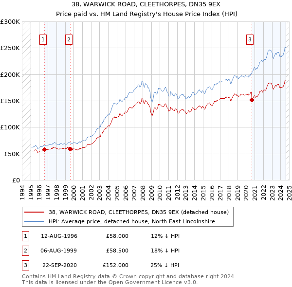 38, WARWICK ROAD, CLEETHORPES, DN35 9EX: Price paid vs HM Land Registry's House Price Index