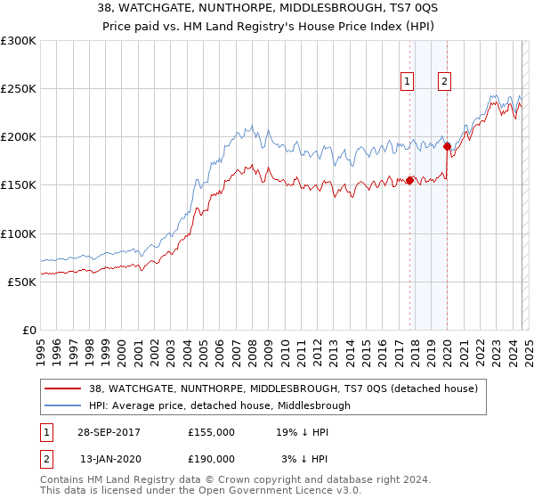 38, WATCHGATE, NUNTHORPE, MIDDLESBROUGH, TS7 0QS: Price paid vs HM Land Registry's House Price Index